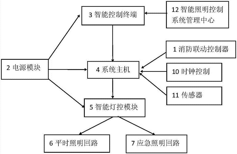 智能灯光系统示意图